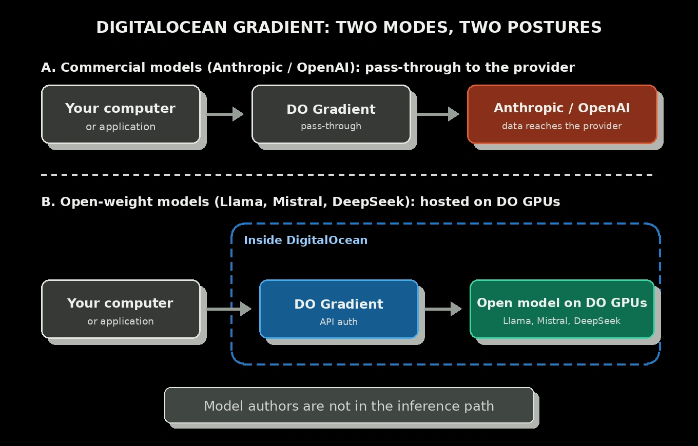DigitalOcean Gradient flow