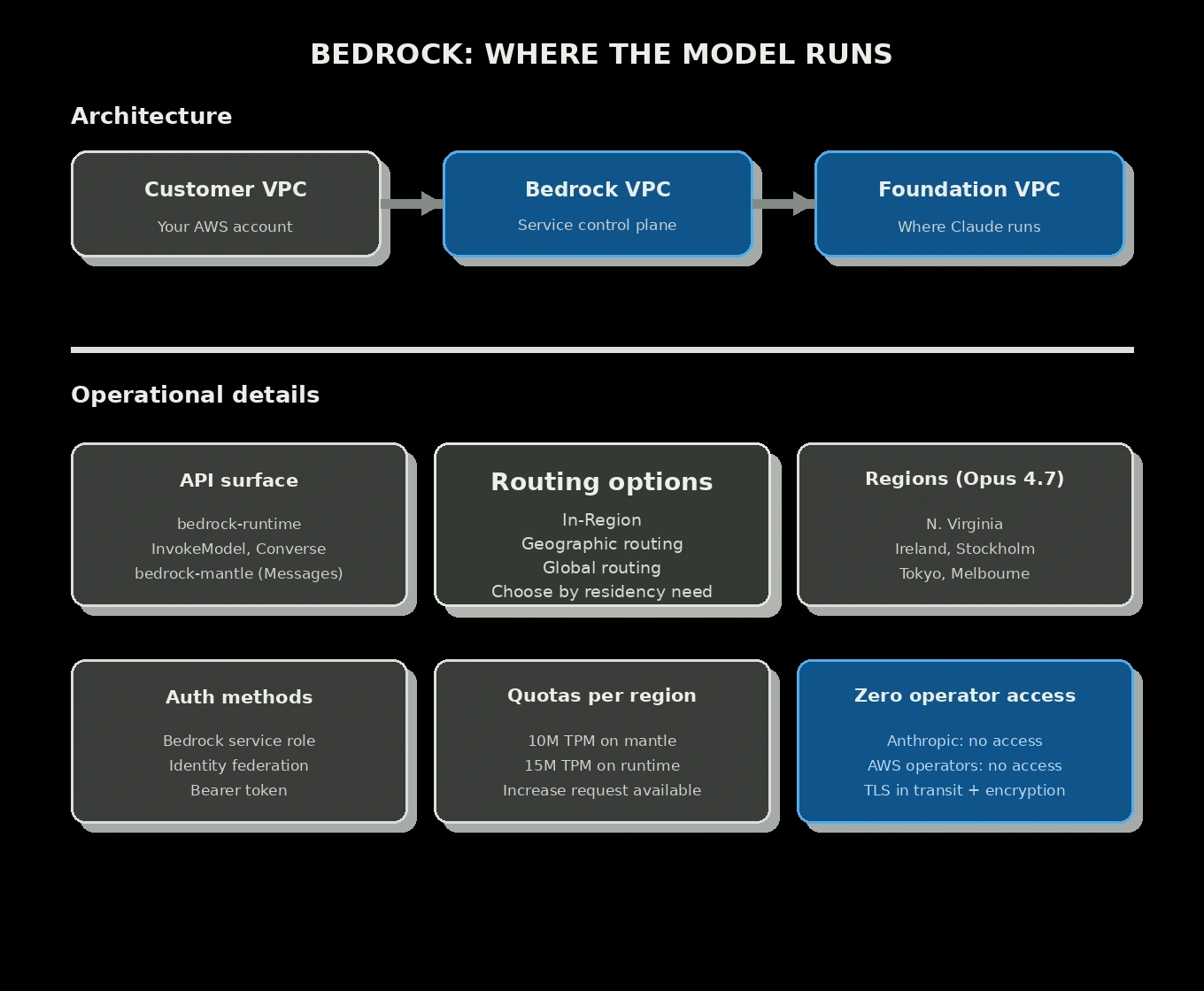 Bedrock technical schema