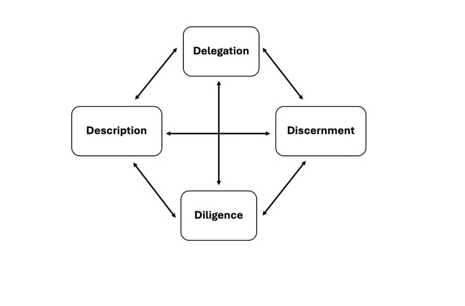 Core AI Competencies - The 4 D's: Delegation, Description, Discernment, and Diligence