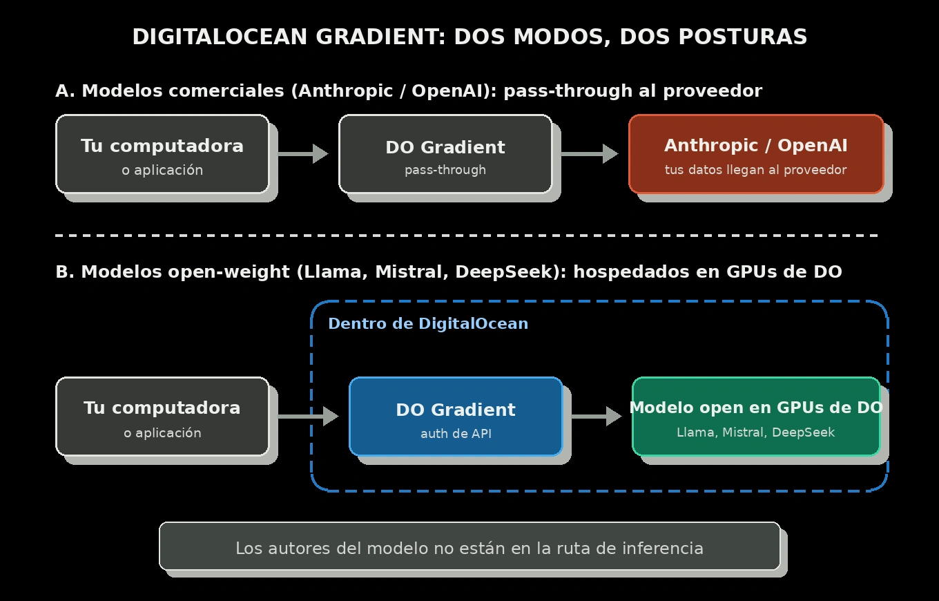 Flujo de DigitalOcean Gradient
