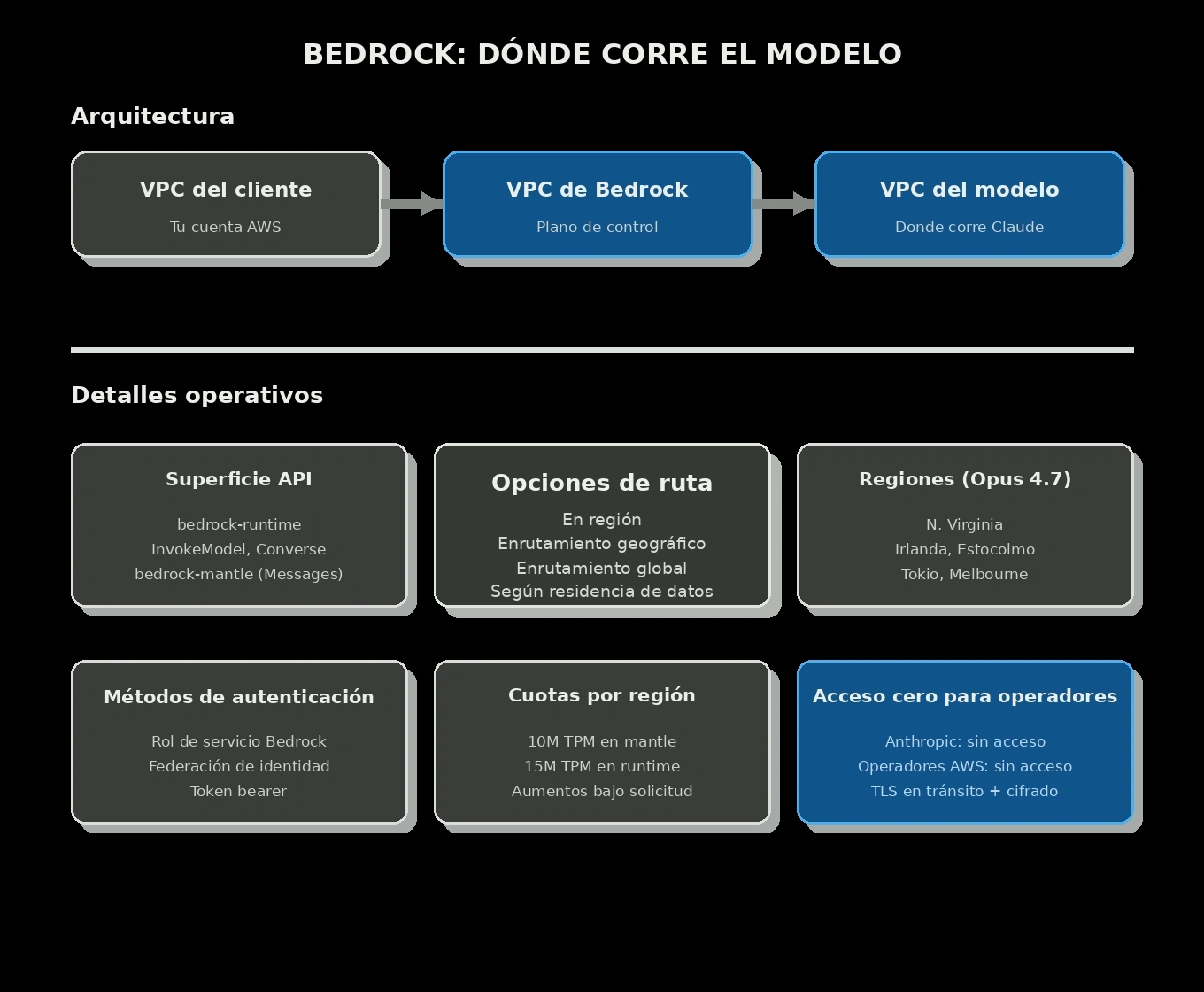 Esquema técnico de Bedrock