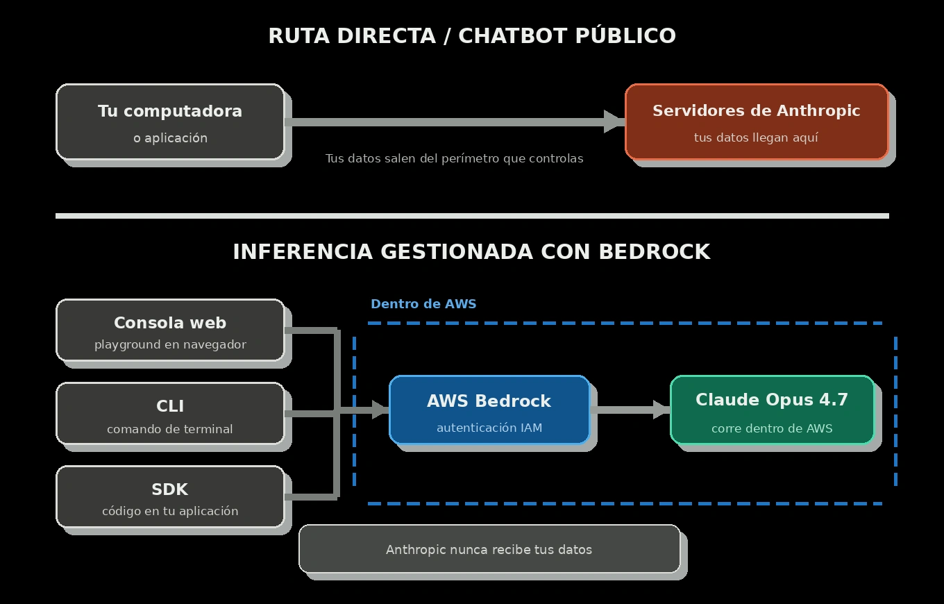 Dos caminos para tus datos