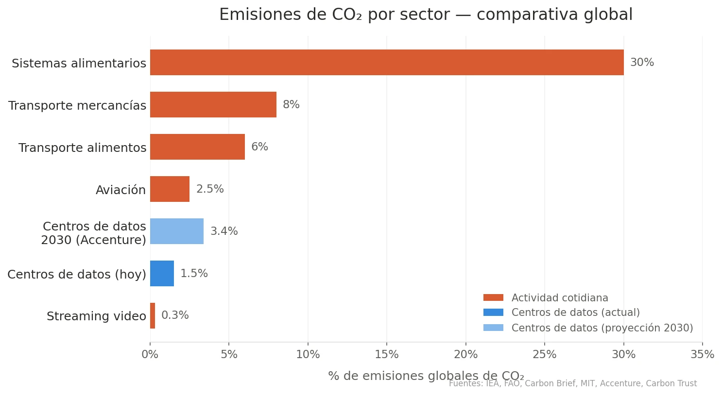 CO₂ emissions by sector - global comparison